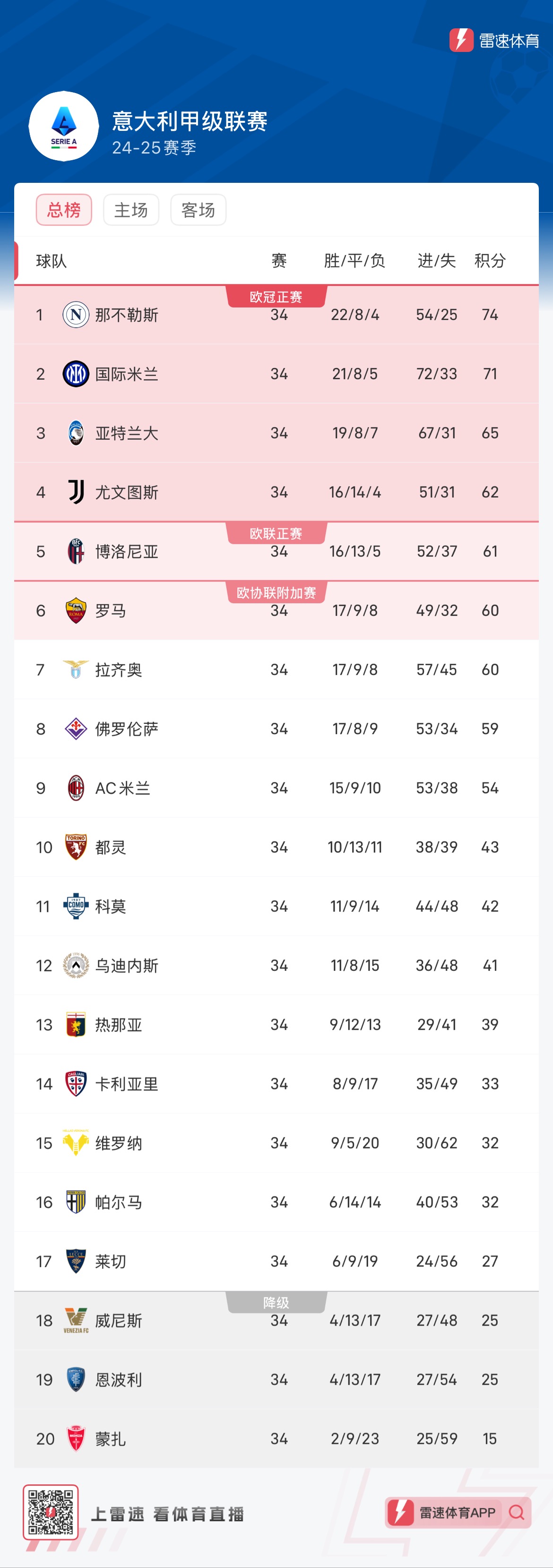 包含那不勒斯遭遇连败,战绩难有起色的词条 包含那不勒斯遭遇连败,战绩难有起色的词条