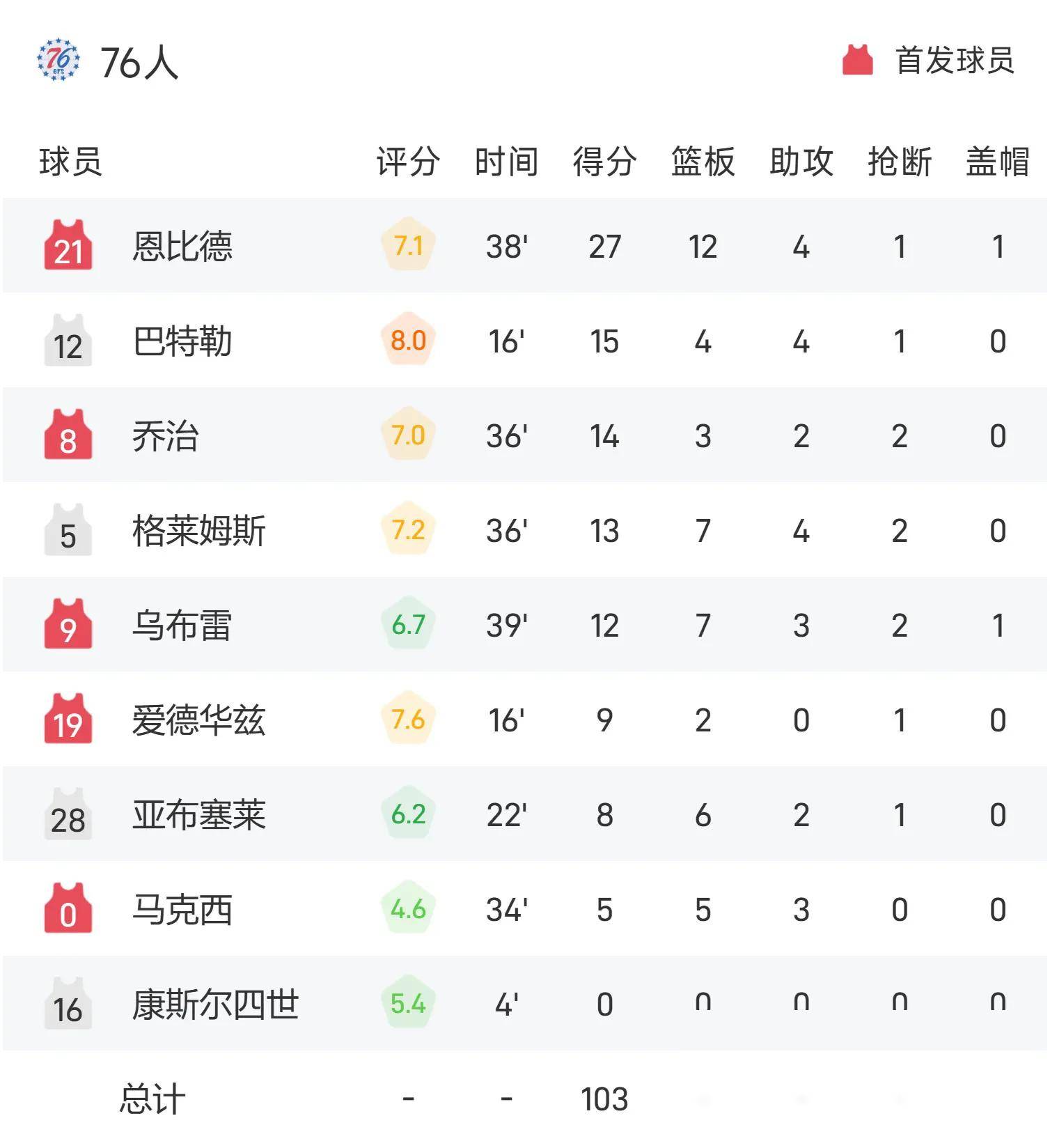 猛龙遭遇连败,需要调整状态 猛龙遭遇连败,需要调整状态