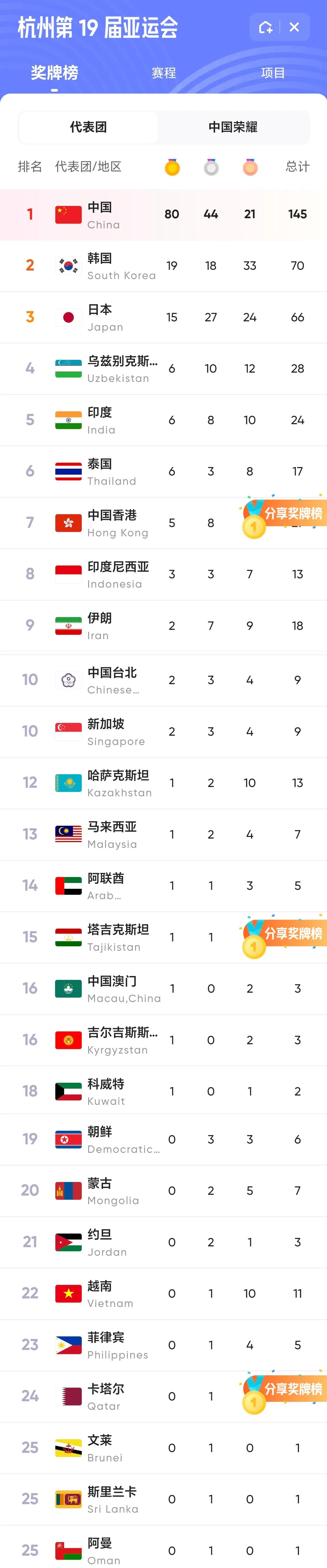 关于印度尼西亚亚运会交出金牌榜:中国再次位居第一的信息 关于印度尼西亚亚运会交出金牌榜:中国再次位居第一的信息